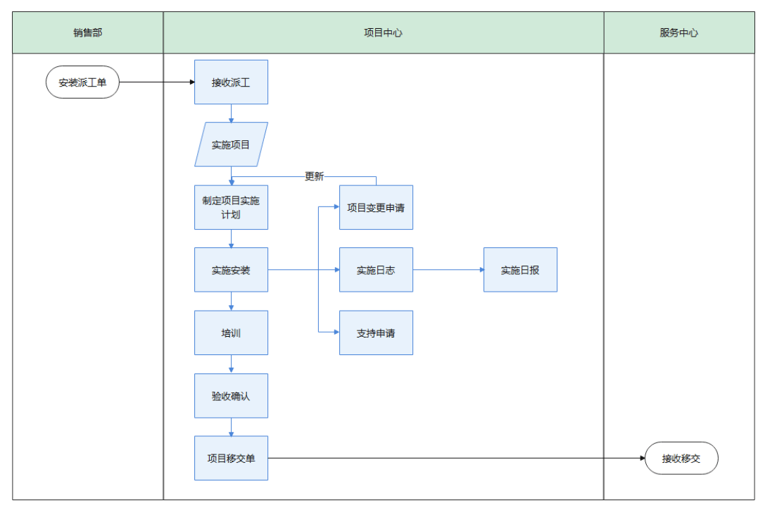 項目型CRM中的交付體系管理（業(yè)務(wù)流程圖示例）