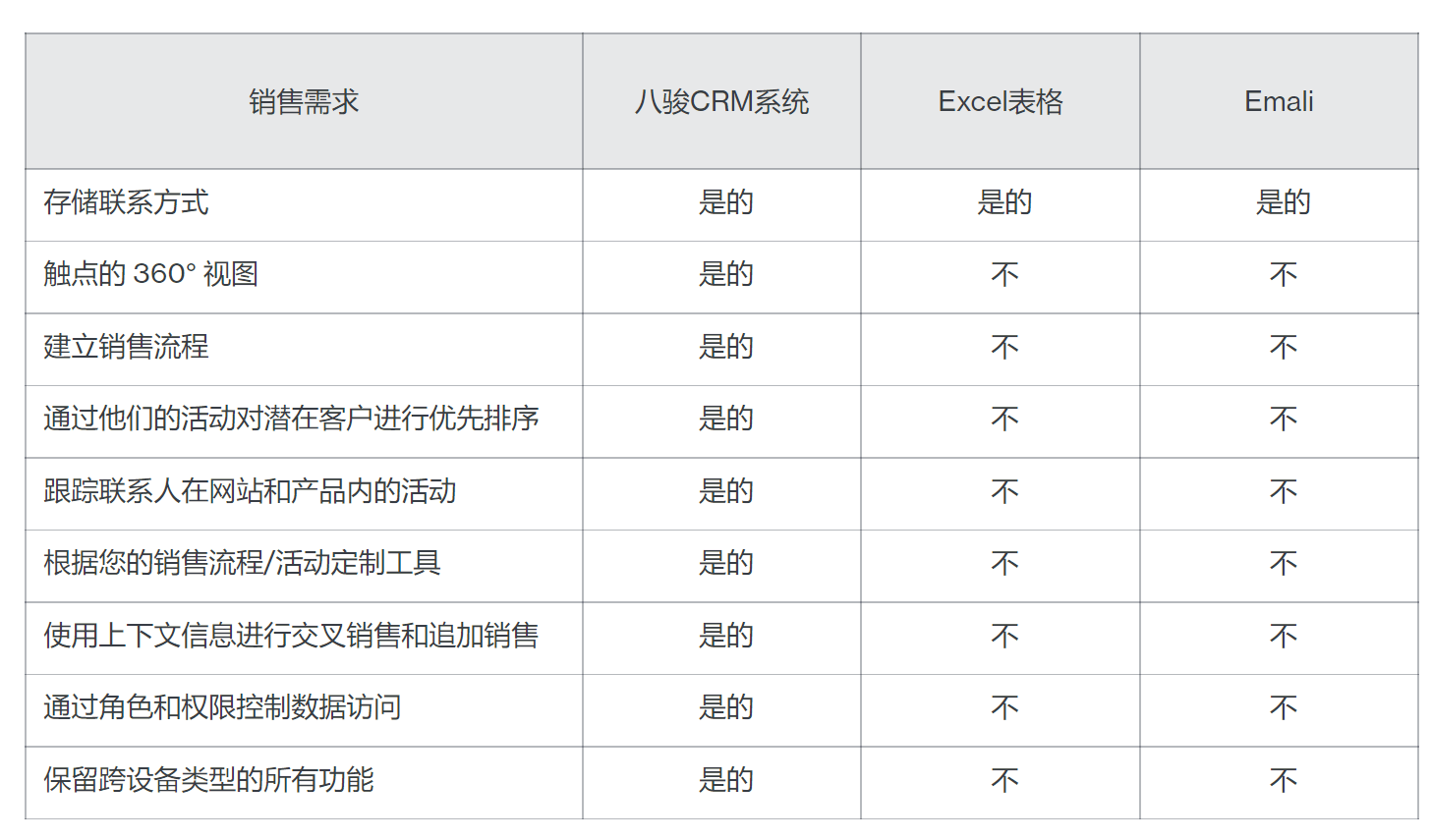 客戶管理不用Excel表格用CRM軟件，為什么？