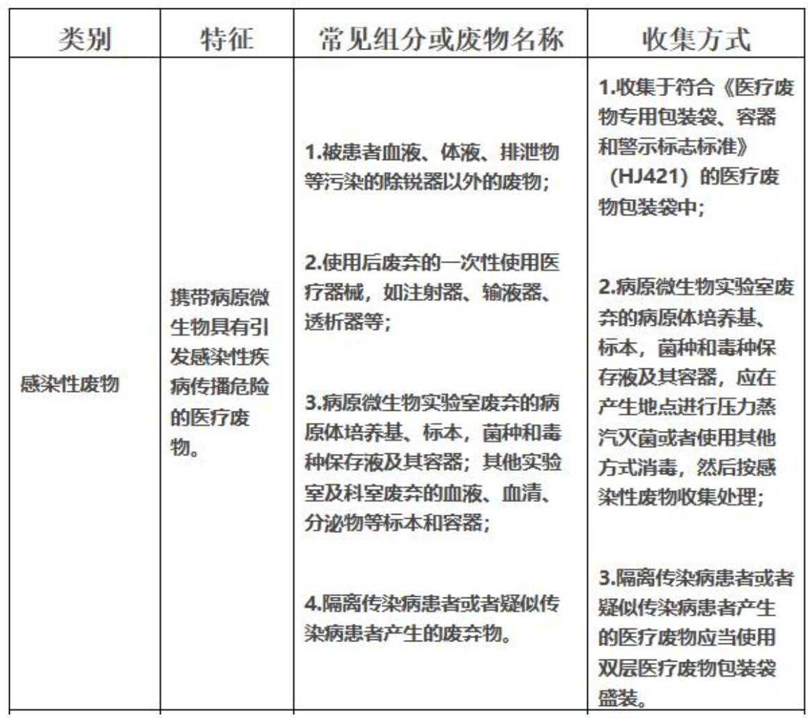 醫(yī)療廢物分類目錄