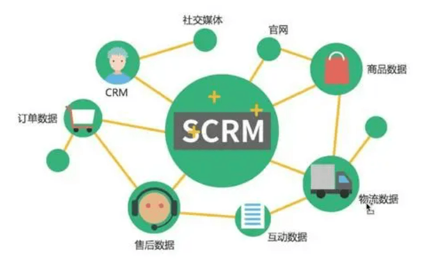 SCRM和CRM區(qū)別，SCRM是不是CRM的未來(lái)？