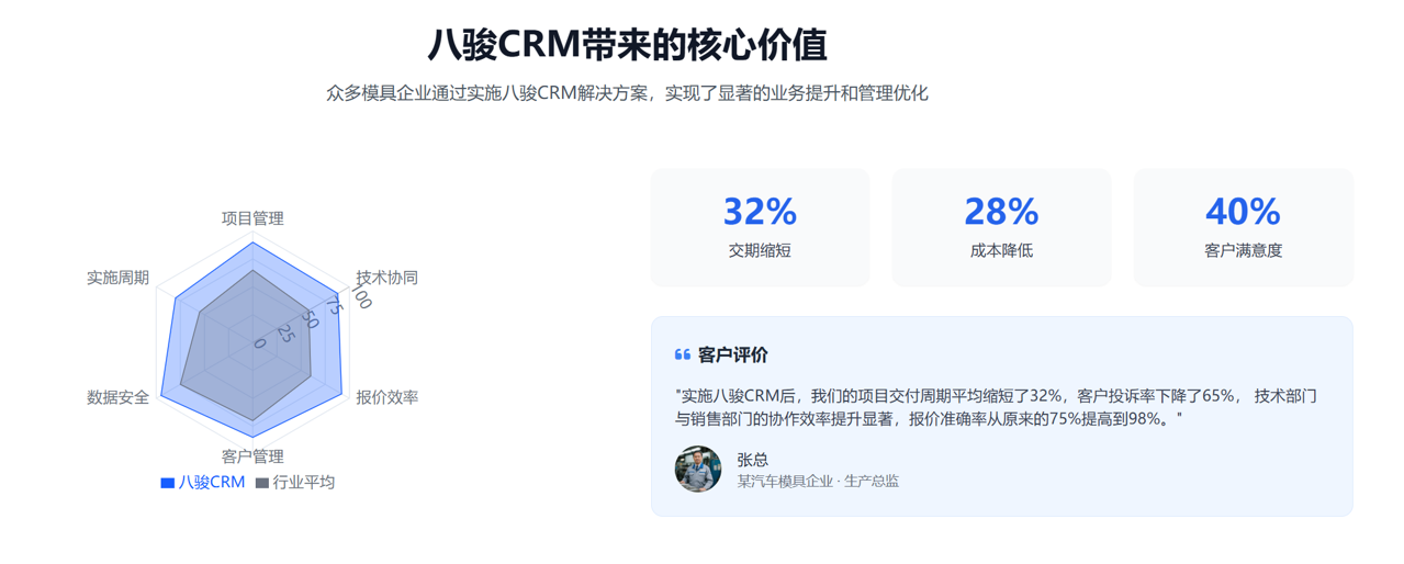 八駿CRM帶來的核心價值