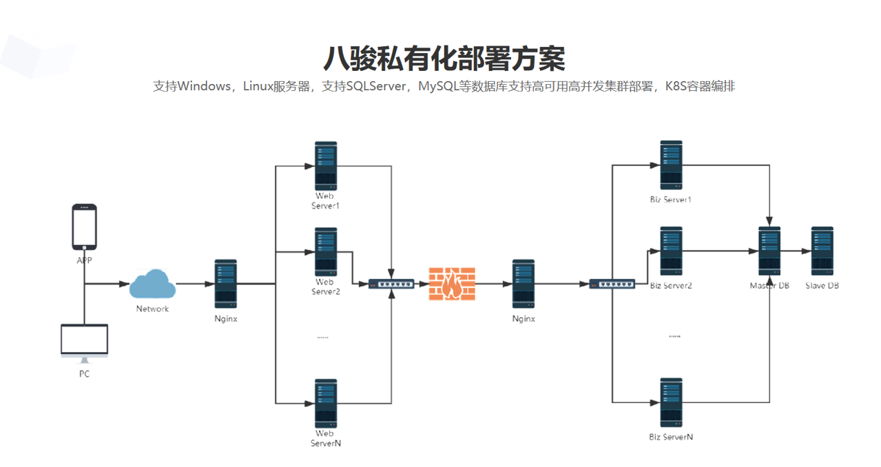 八駿私有化部署方案