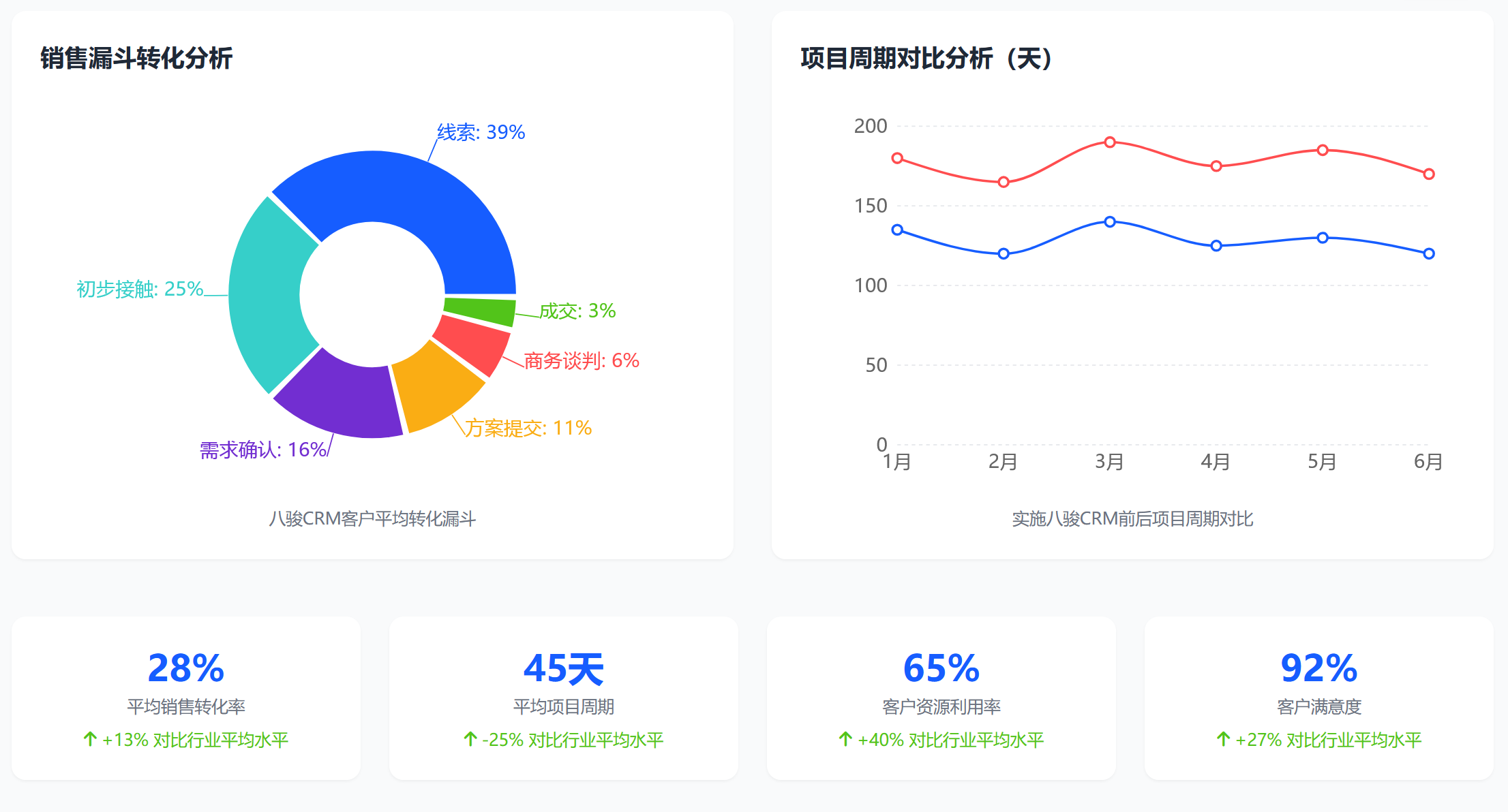 使用八駿CRM的效果