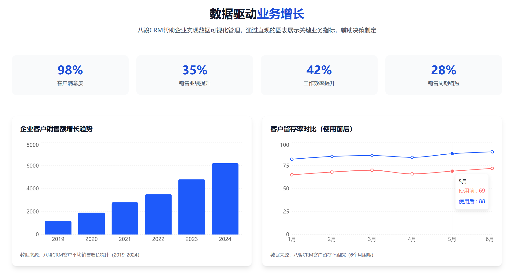 使用八駿CRM的收益