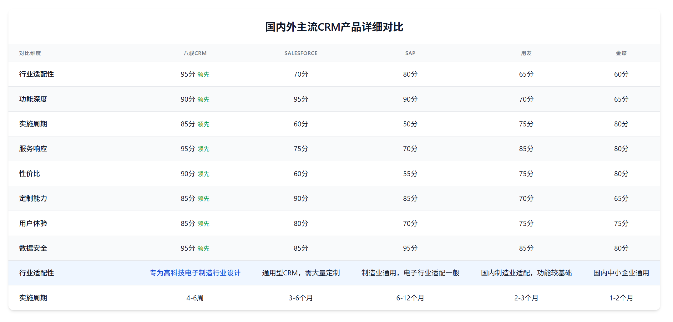 CRM廠家對比高科技電子制造行業(yè).