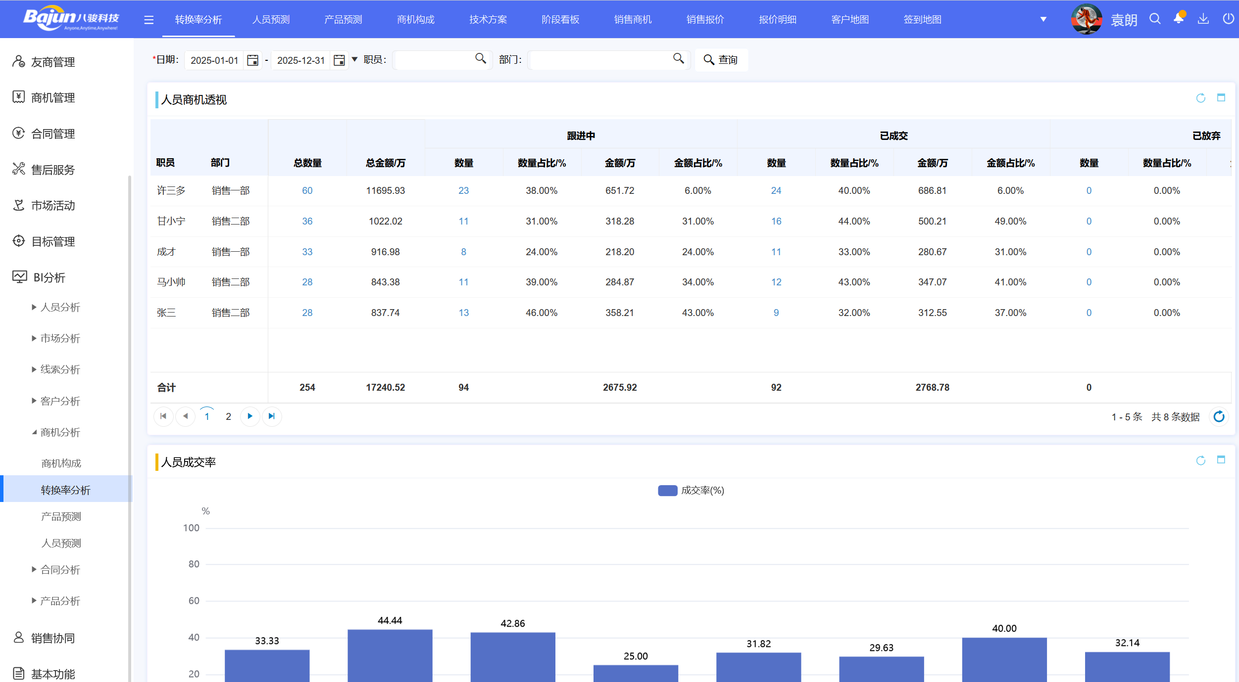 △八駿CRM產品截圖：商機轉化率分析 示例