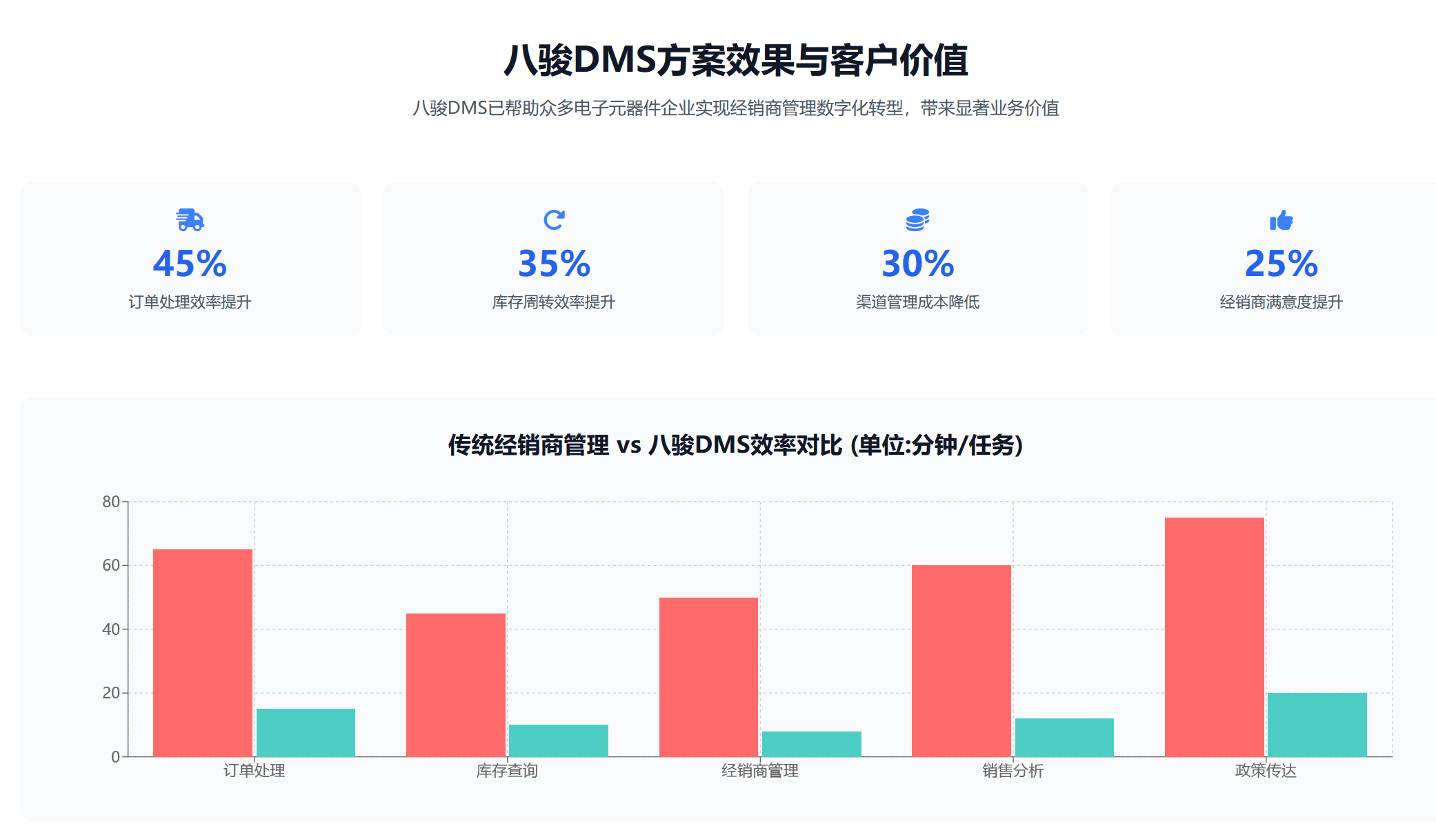 八駿DMS半導體行業方案收益