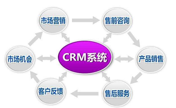 <b>CRM����֮�����͑�����Щ������</b>