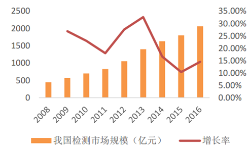 ��؛|����LIMSϵ�y(t��ng)���z�y�C(j��)��(g��u)߀��Ҫʲôܛ����